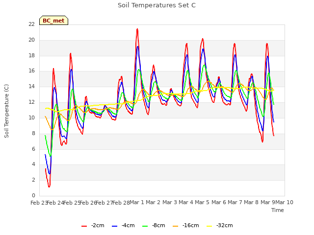 plot of Soil Temperatures Set C