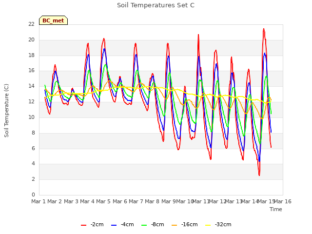 plot of Soil Temperatures Set C