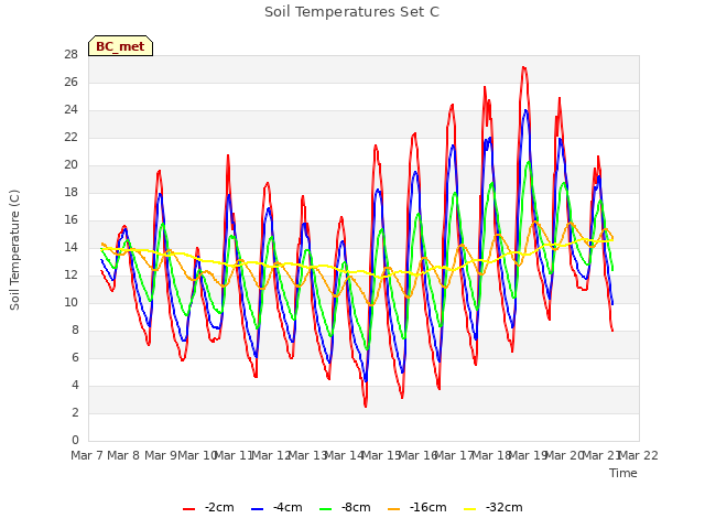 plot of Soil Temperatures Set C