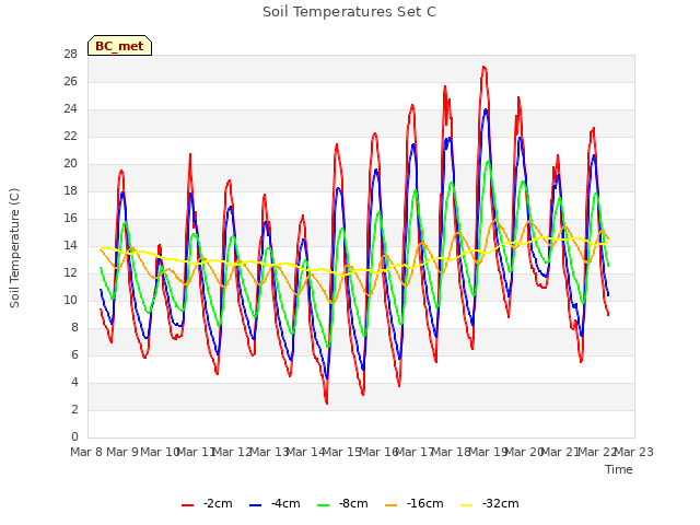 plot of Soil Temperatures Set C