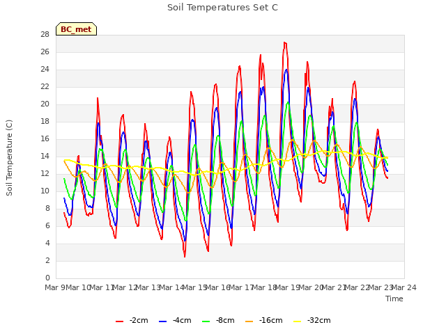 plot of Soil Temperatures Set C