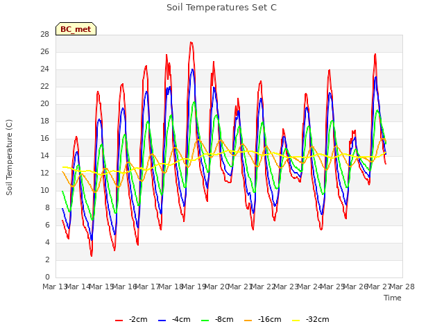 plot of Soil Temperatures Set C