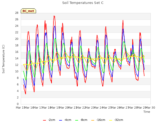 plot of Soil Temperatures Set C