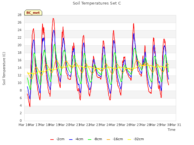 plot of Soil Temperatures Set C
