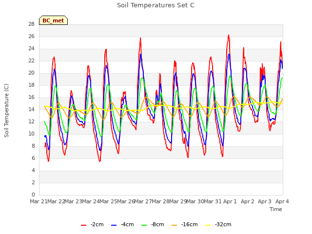 plot of Soil Temperatures Set C