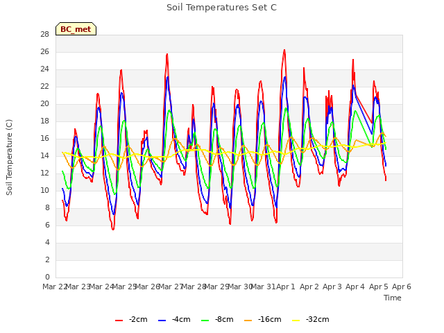 plot of Soil Temperatures Set C