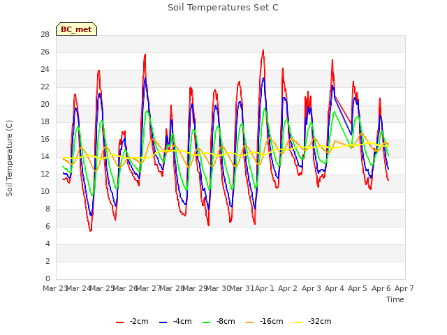 plot of Soil Temperatures Set C