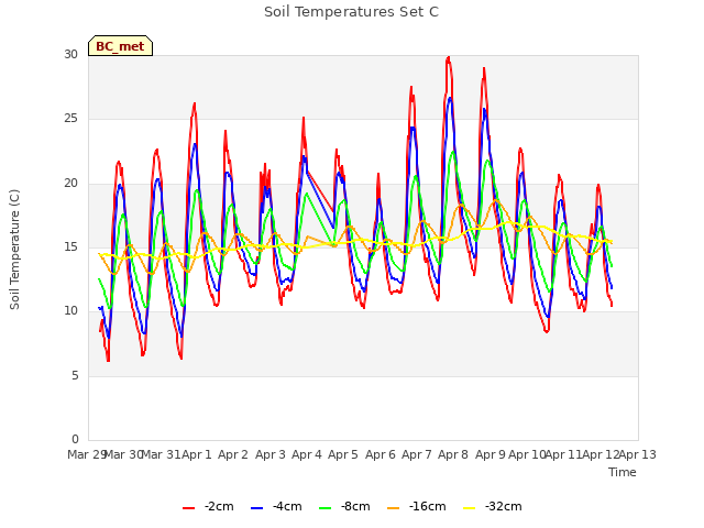 plot of Soil Temperatures Set C