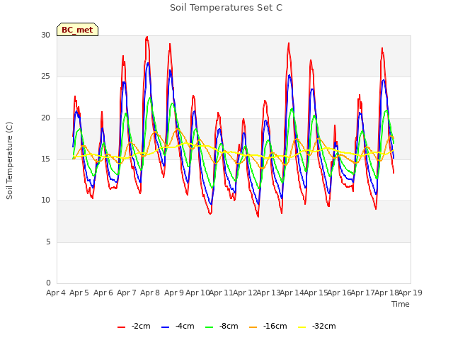 plot of Soil Temperatures Set C