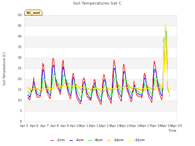 plot of Soil Temperatures Set C