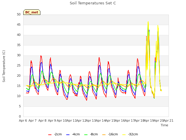 plot of Soil Temperatures Set C