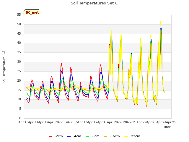 plot of Soil Temperatures Set C