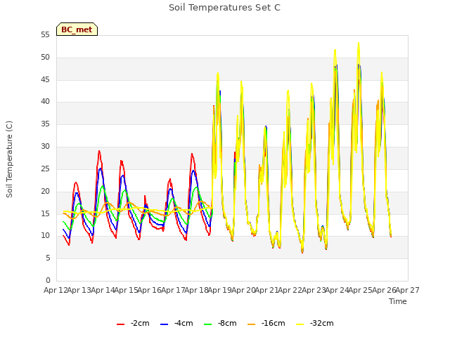 plot of Soil Temperatures Set C