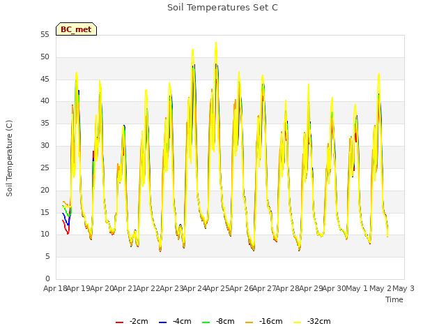 plot of Soil Temperatures Set C