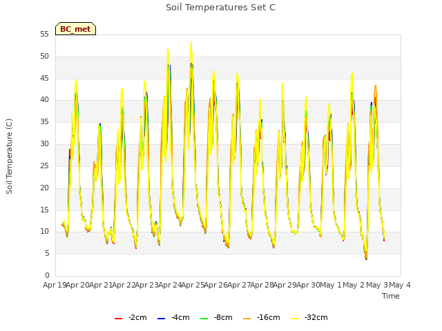 plot of Soil Temperatures Set C