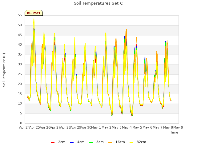 plot of Soil Temperatures Set C