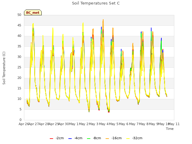 plot of Soil Temperatures Set C