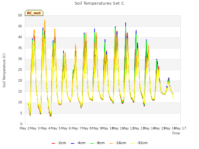 plot of Soil Temperatures Set C