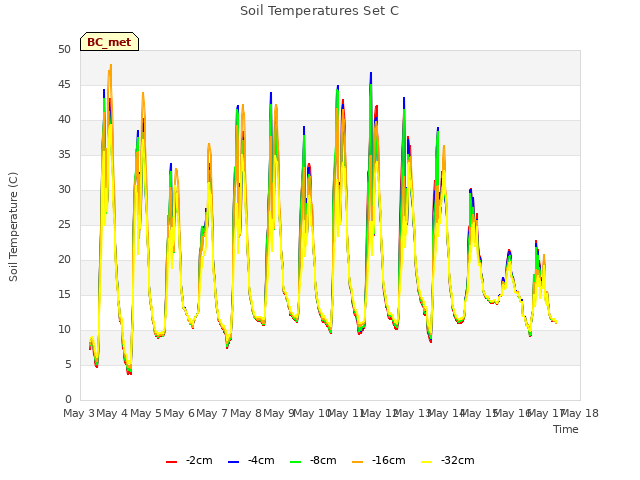 plot of Soil Temperatures Set C