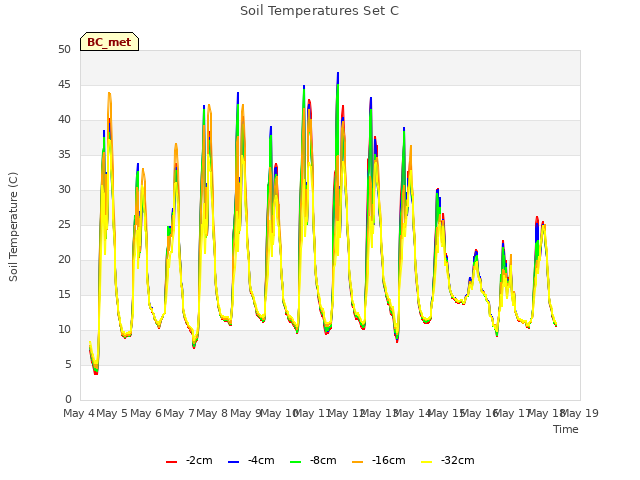 plot of Soil Temperatures Set C