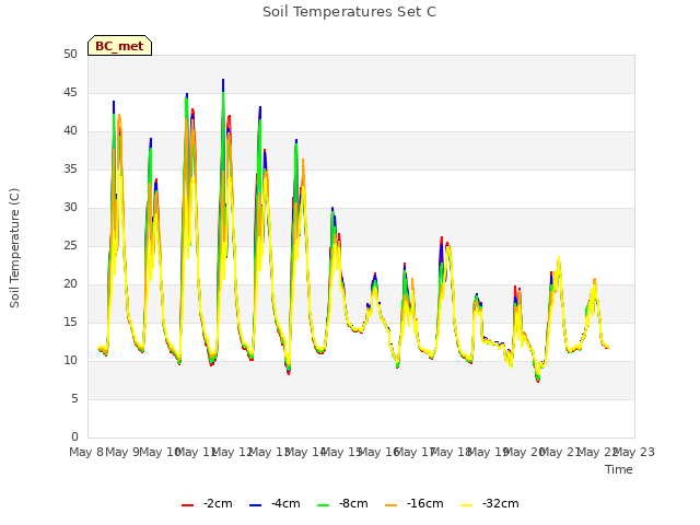 plot of Soil Temperatures Set C