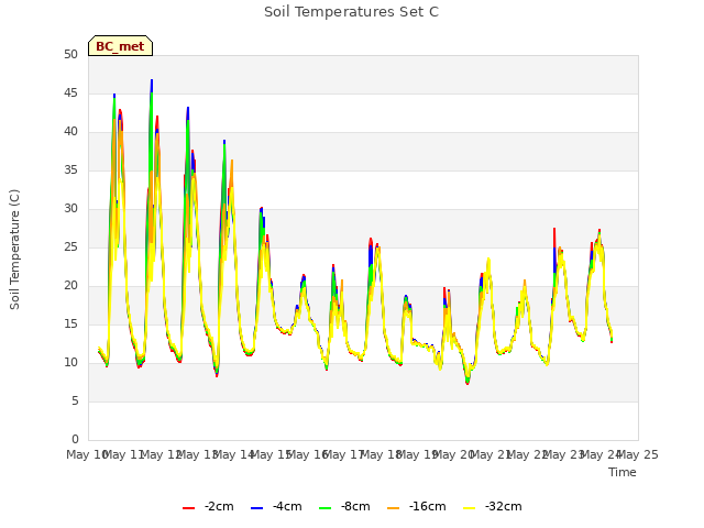 plot of Soil Temperatures Set C