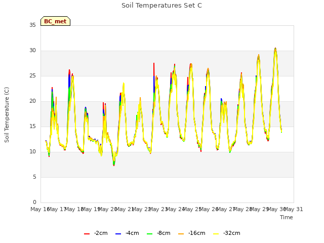 plot of Soil Temperatures Set C