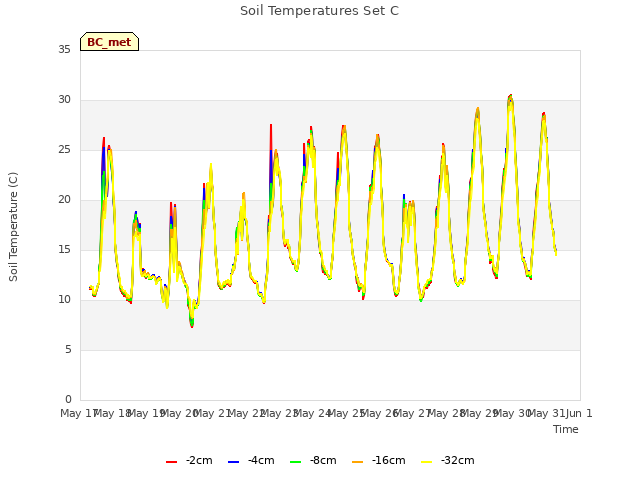 plot of Soil Temperatures Set C