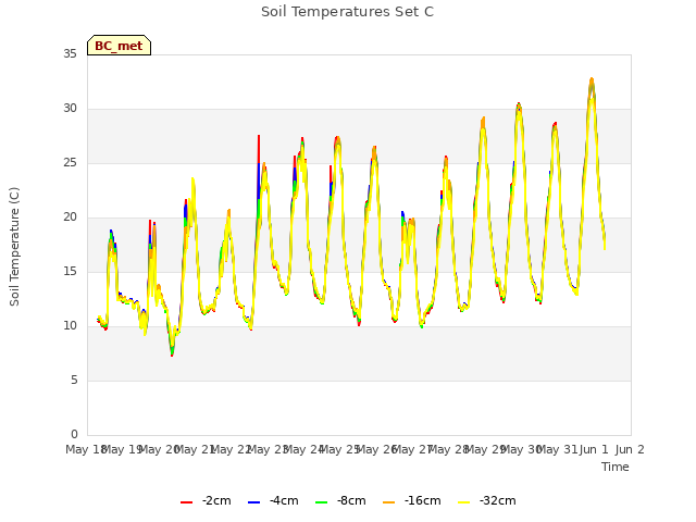 plot of Soil Temperatures Set C