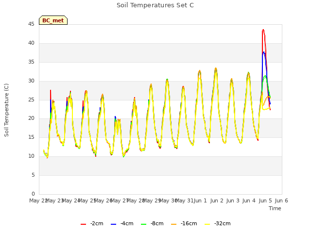 plot of Soil Temperatures Set C