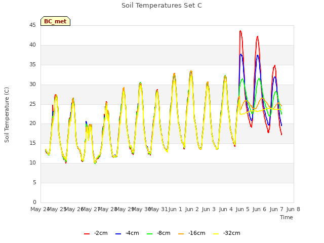 plot of Soil Temperatures Set C