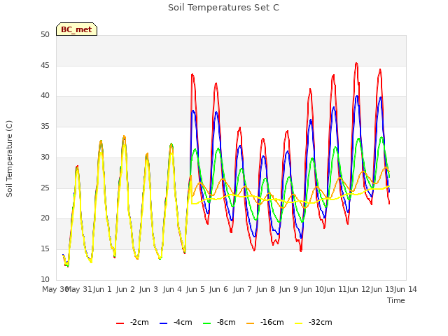 plot of Soil Temperatures Set C