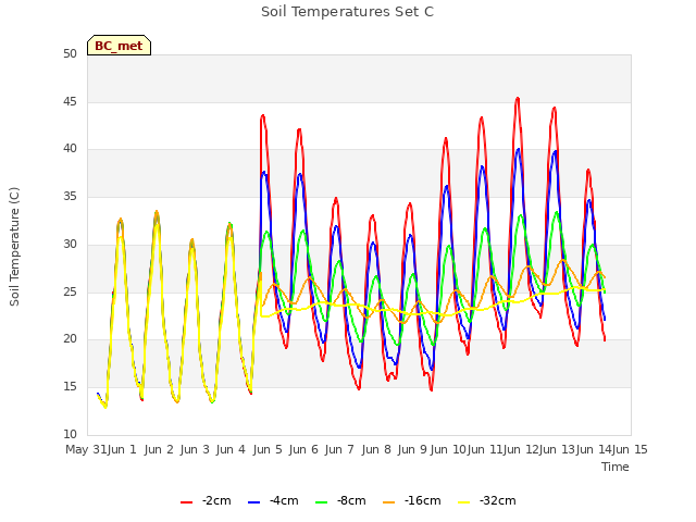 plot of Soil Temperatures Set C