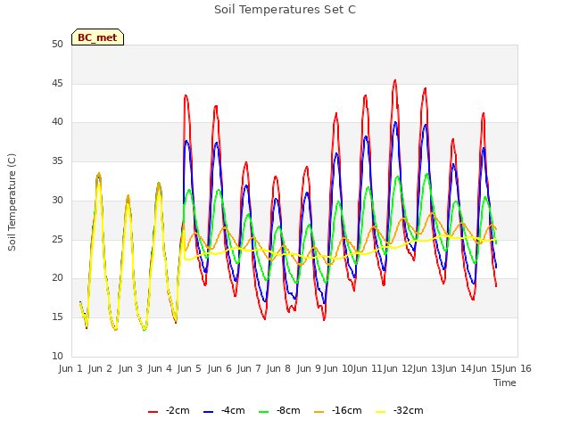 plot of Soil Temperatures Set C