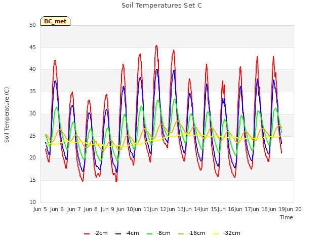 plot of Soil Temperatures Set C