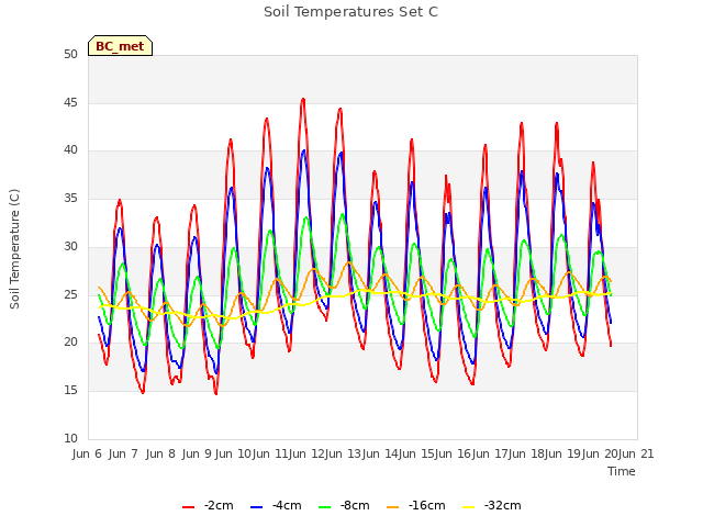 plot of Soil Temperatures Set C