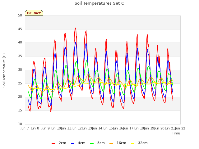 plot of Soil Temperatures Set C