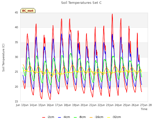 plot of Soil Temperatures Set C