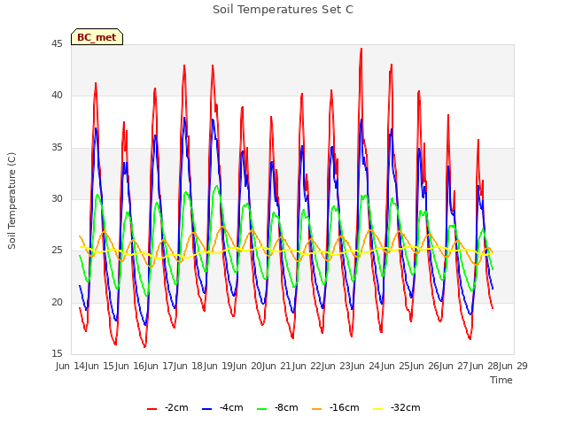 plot of Soil Temperatures Set C