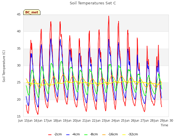 plot of Soil Temperatures Set C