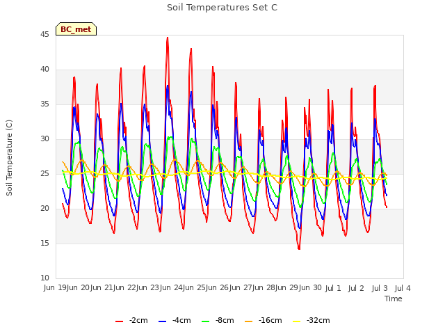 plot of Soil Temperatures Set C