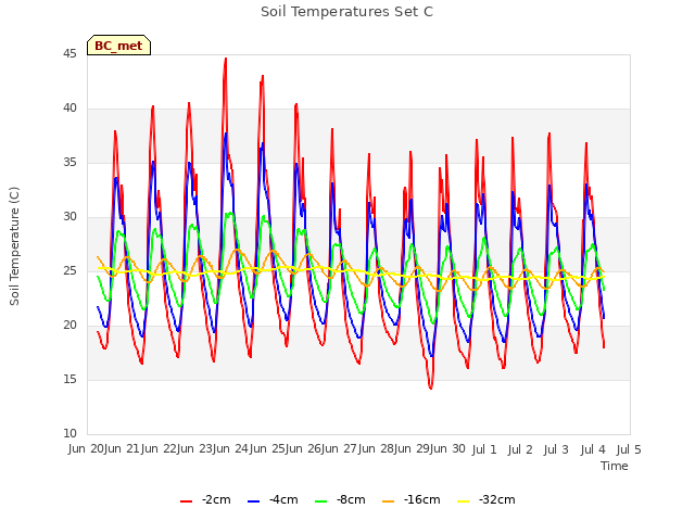 plot of Soil Temperatures Set C