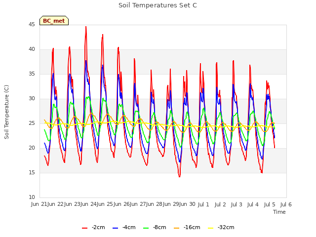 plot of Soil Temperatures Set C