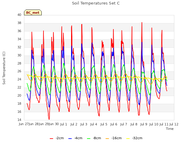 plot of Soil Temperatures Set C