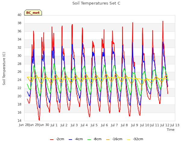 plot of Soil Temperatures Set C