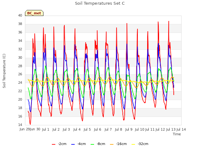 plot of Soil Temperatures Set C