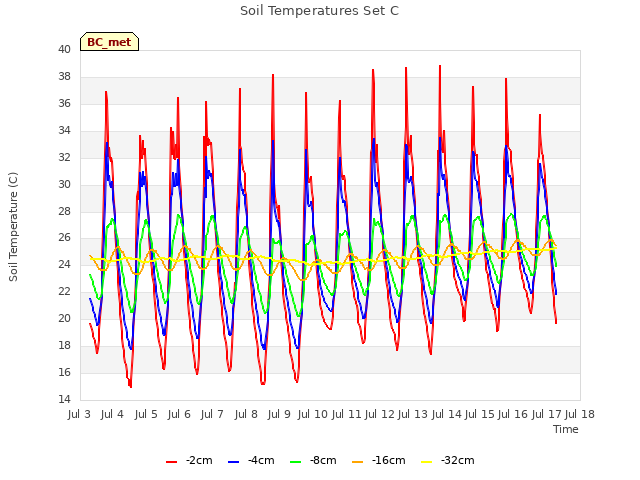 plot of Soil Temperatures Set C