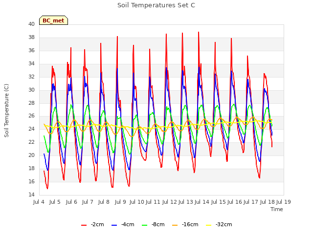 plot of Soil Temperatures Set C