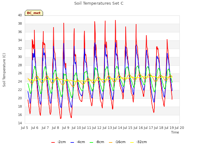 plot of Soil Temperatures Set C