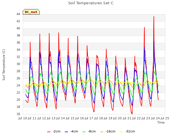 plot of Soil Temperatures Set C